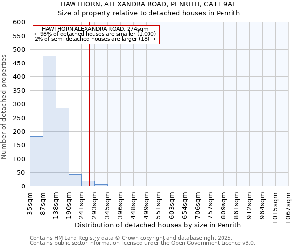 HAWTHORN, ALEXANDRA ROAD, PENRITH, CA11 9AL: Size of property relative to detached houses houses in Penrith