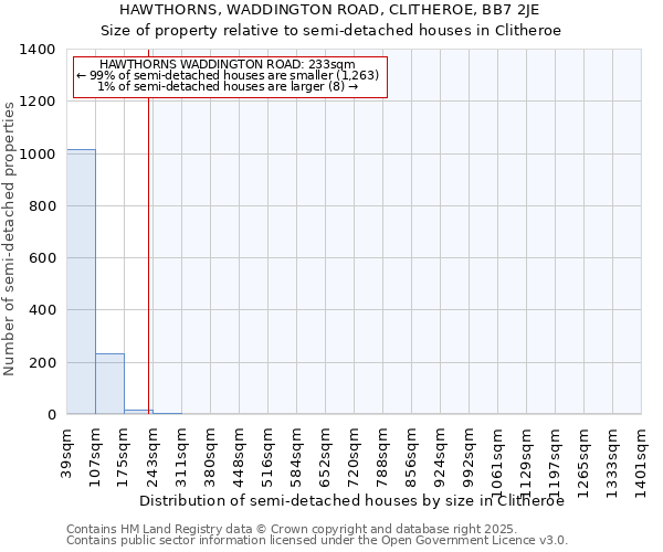 HAWTHORNS, WADDINGTON ROAD, CLITHEROE, BB7 2JE: Size of property relative to semi-detached houses houses in Clitheroe