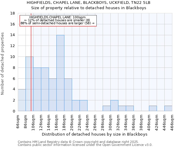 HIGHFIELDS, CHAPEL LANE, BLACKBOYS, UCKFIELD, TN22 5LB: Size of property relative to detached houses houses in Blackboys