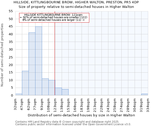 HILLSIDE, KITTLINGBOURNE BROW, HIGHER WALTON, PRESTON, PR5 4DP: Size of property relative to semi-detached houses houses in Higher Walton