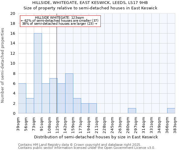 HILLSIDE, WHITEGATE, EAST KESWICK, LEEDS, LS17 9HB: Size of property relative to semi-detached houses houses in East Keswick