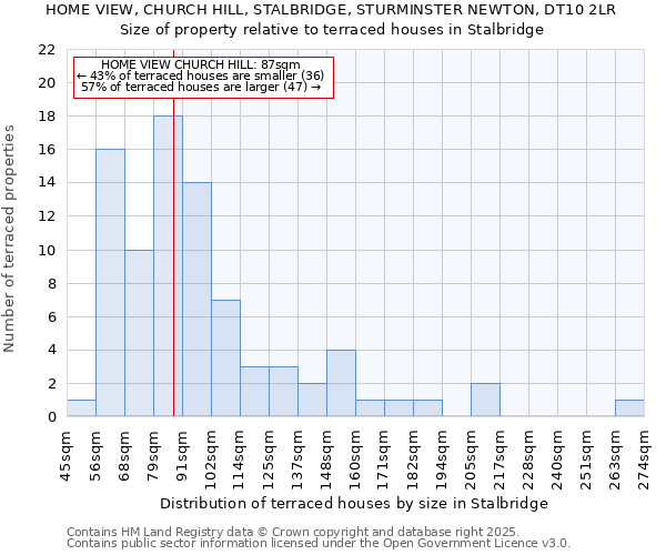 HOME VIEW, CHURCH HILL, STALBRIDGE, STURMINSTER NEWTON, DT10 2LR: Size of property relative to terraced houses houses in Stalbridge