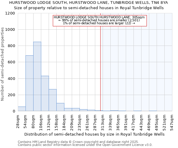 HURSTWOOD LODGE SOUTH, HURSTWOOD LANE, TUNBRIDGE WELLS, TN4 8YA: Size of property relative to semi-detached houses houses in Royal Tunbridge Wells
