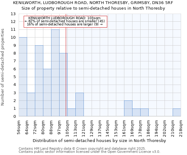 KENILWORTH, LUDBOROUGH ROAD, NORTH THORESBY, GRIMSBY, DN36 5RF: Size of property relative to semi-detached houses houses in North Thoresby