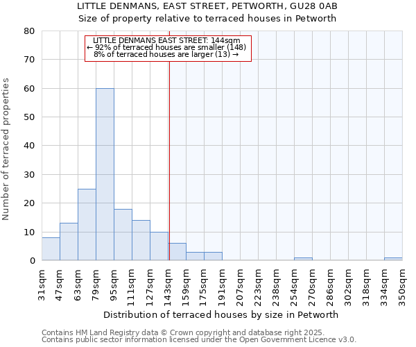 LITTLE DENMANS, EAST STREET, PETWORTH, GU28 0AB: Size of property relative to terraced houses houses in Petworth