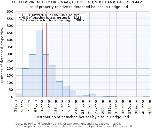 LITTLEDOWN, NETLEY FIRS ROAD, HEDGE END, SOUTHAMPTON, SO30 4AZ: Size of property relative to detached houses houses in Hedge End
