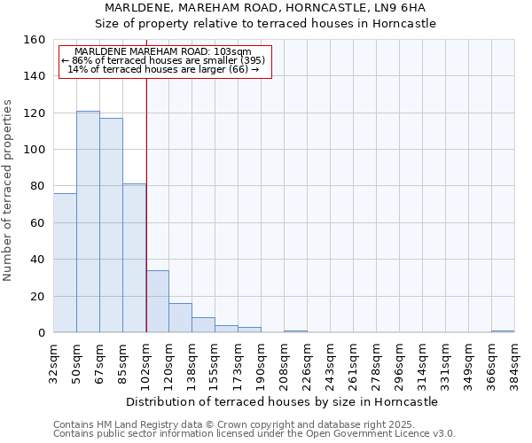 MARLDENE, MAREHAM ROAD, HORNCASTLE, LN9 6HA: Size of property relative to terraced houses houses in Horncastle