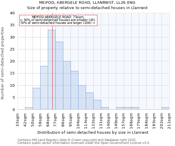 MEIFOD, ABERGELE ROAD, LLANRWST, LL26 0NG: Size of property relative to semi-detached houses houses in Llanrwst