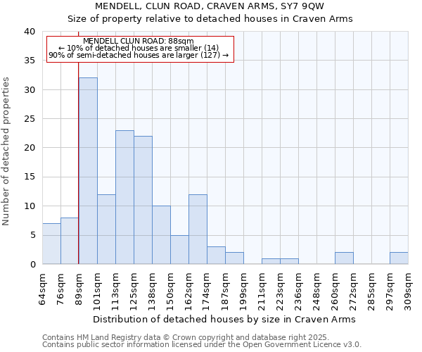 MENDELL, CLUN ROAD, CRAVEN ARMS, SY7 9QW: Size of property relative to detached houses houses in Craven Arms