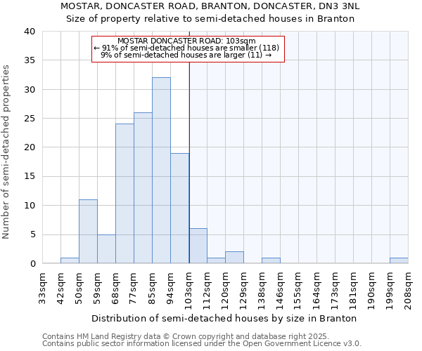 MOSTAR, DONCASTER ROAD, BRANTON, DONCASTER, DN3 3NL: Size of property relative to semi-detached houses houses in Branton