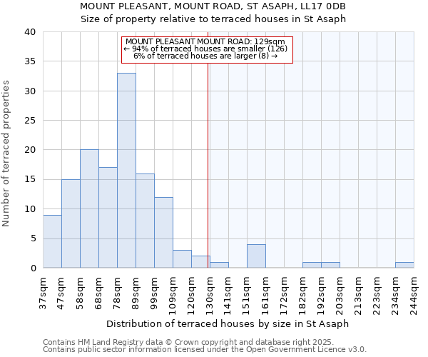 MOUNT PLEASANT, MOUNT ROAD, ST ASAPH, LL17 0DB: Size of property relative to terraced houses houses in St Asaph