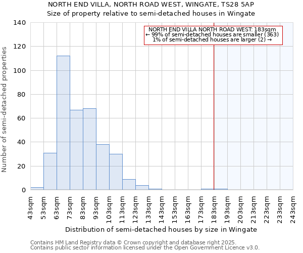 NORTH END VILLA, NORTH ROAD WEST, WINGATE, TS28 5AP: Size of property relative to semi-detached houses houses in Wingate