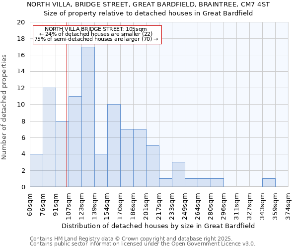 NORTH VILLA, BRIDGE STREET, GREAT BARDFIELD, BRAINTREE, CM7 4ST: Size of property relative to detached houses houses in Great Bardfield