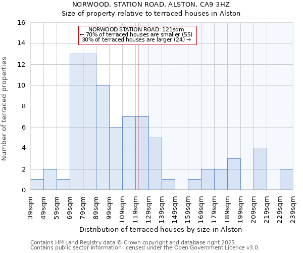 NORWOOD, STATION ROAD, ALSTON, CA9 3HZ: Size of property relative to terraced houses houses in Alston