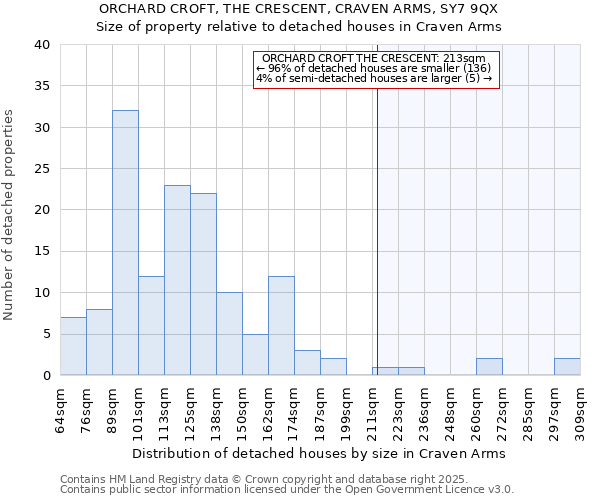 ORCHARD CROFT, THE CRESCENT, CRAVEN ARMS, SY7 9QX: Size of property relative to detached houses houses in Craven Arms