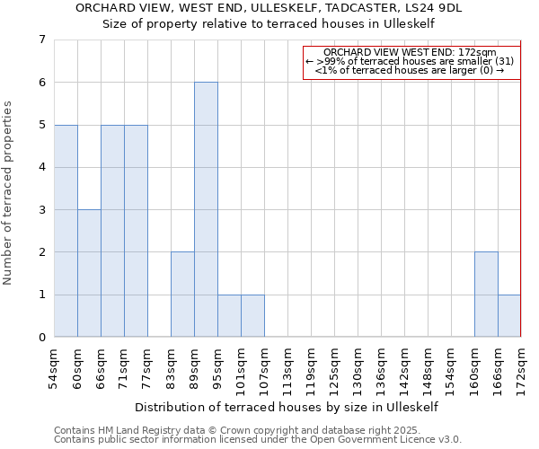 ORCHARD VIEW, WEST END, ULLESKELF, TADCASTER, LS24 9DL: Size of property relative to terraced houses houses in Ulleskelf