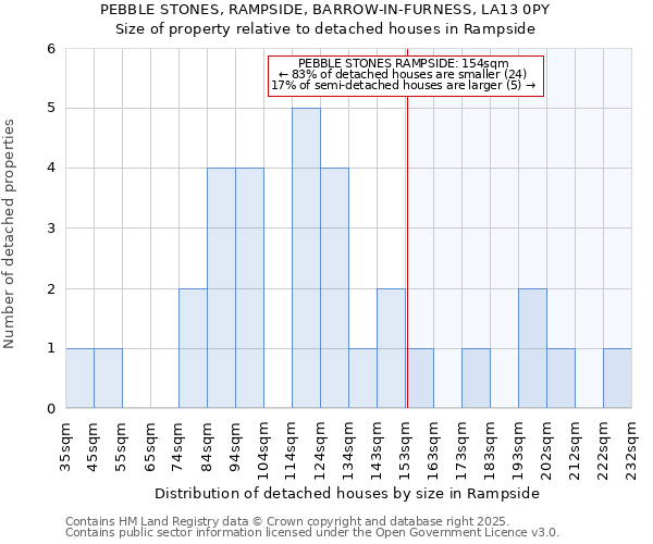 PEBBLE STONES, RAMPSIDE, BARROW-IN-FURNESS, LA13 0PY: Size of property relative to detached houses houses in Rampside