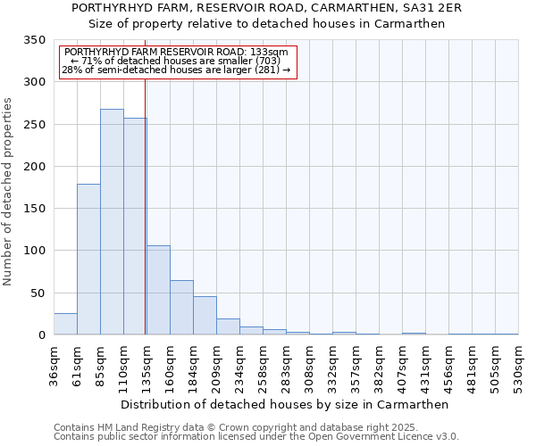 PORTHYRHYD FARM, RESERVOIR ROAD, CARMARTHEN, SA31 2ER: Size of property relative to detached houses houses in Carmarthen