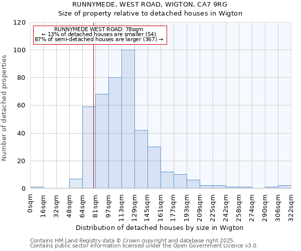 RUNNYMEDE, WEST ROAD, WIGTON, CA7 9RG: Size of property relative to detached houses houses in Wigton
