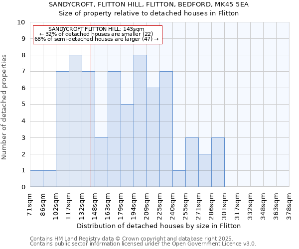 SANDYCROFT, FLITTON HILL, FLITTON, BEDFORD, MK45 5EA: Size of property relative to detached houses houses in Flitton