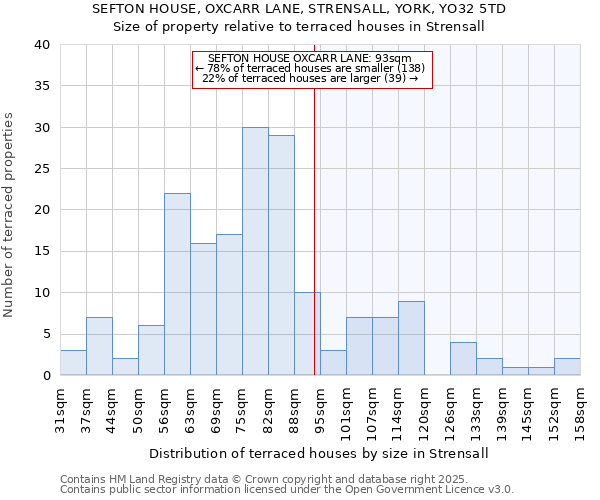 SEFTON HOUSE, OXCARR LANE, STRENSALL, YORK, YO32 5TD: Size of property relative to terraced houses houses in Strensall