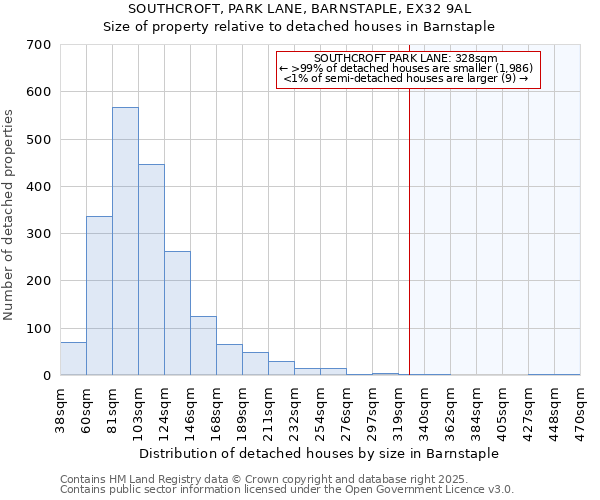 SOUTHCROFT, PARK LANE, BARNSTAPLE, EX32 9AL: Size of property relative to detached houses houses in Barnstaple