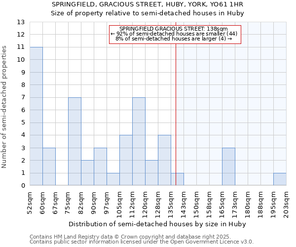 SPRINGFIELD, GRACIOUS STREET, HUBY, YORK, YO61 1HR: Size of property relative to semi-detached houses houses in Huby