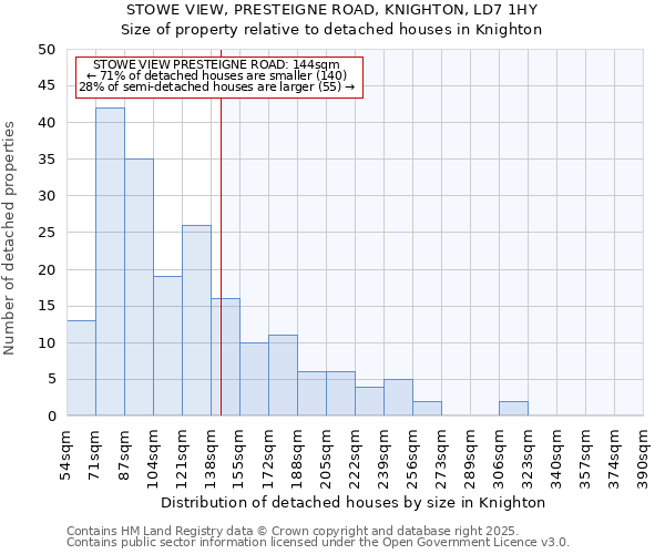 STOWE VIEW, PRESTEIGNE ROAD, KNIGHTON, LD7 1HY: Size of property relative to detached houses houses in Knighton