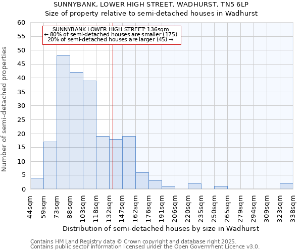 SUNNYBANK, LOWER HIGH STREET, WADHURST, TN5 6LP: Size of property relative to semi-detached houses houses in Wadhurst