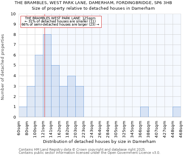 THE BRAMBLES, WEST PARK LANE, DAMERHAM, FORDINGBRIDGE, SP6 3HB: Size of property relative to detached houses houses in Damerham
