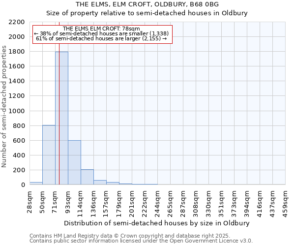 THE ELMS, ELM CROFT, OLDBURY, B68 0BG: Size of property relative to semi-detached houses houses in Oldbury