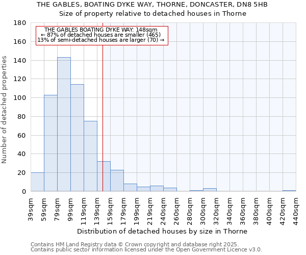 THE GABLES, BOATING DYKE WAY, THORNE, DONCASTER, DN8 5HB: Size of property relative to detached houses houses in Thorne