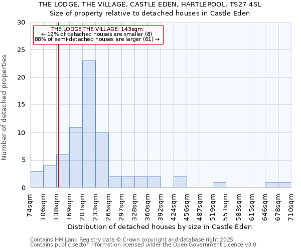 THE LODGE, THE VILLAGE, CASTLE EDEN, HARTLEPOOL, TS27 4SL: Size of property relative to detached houses houses in Castle Eden