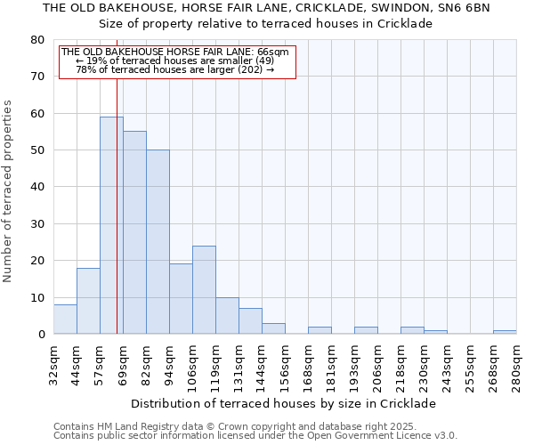 THE OLD BAKEHOUSE, HORSE FAIR LANE, CRICKLADE, SWINDON, SN6 6BN: Size of property relative to terraced houses houses in Cricklade