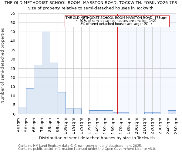 THE OLD METHODIST SCHOOL ROOM, MARSTON ROAD, TOCKWITH, YORK, YO26 7PR: Size of property relative to semi-detached houses houses in Tockwith