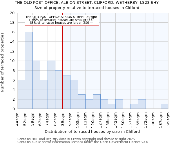 THE OLD POST OFFICE, ALBION STREET, CLIFFORD, WETHERBY, LS23 6HY: Size of property relative to terraced houses houses in Clifford