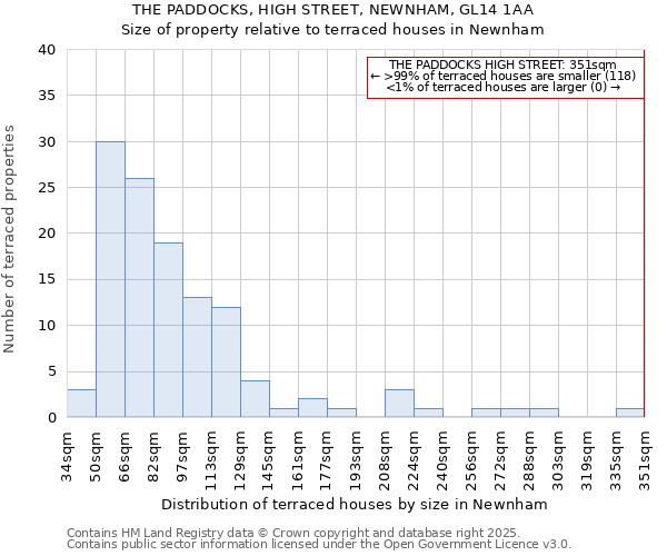 THE PADDOCKS, HIGH STREET, NEWNHAM, GL14 1AA: Size of property relative to terraced houses houses in Newnham