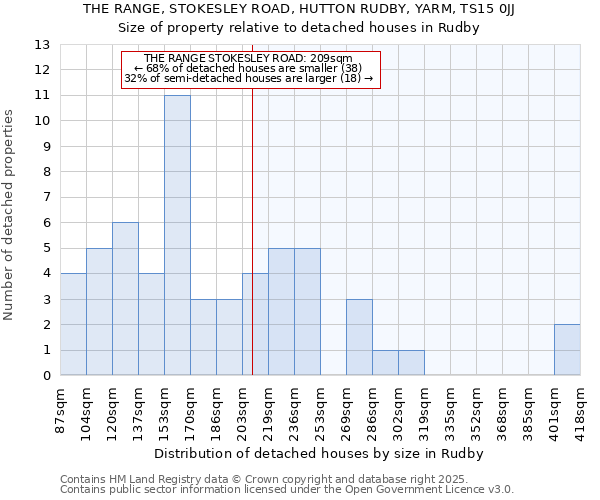 THE RANGE, STOKESLEY ROAD, HUTTON RUDBY, YARM, TS15 0JJ: Size of property relative to detached houses houses in Rudby