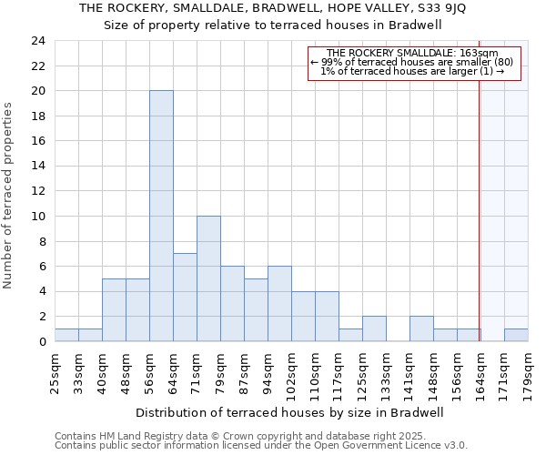 THE ROCKERY, SMALLDALE, BRADWELL, HOPE VALLEY, S33 9JQ: Size of property relative to terraced houses houses in Bradwell