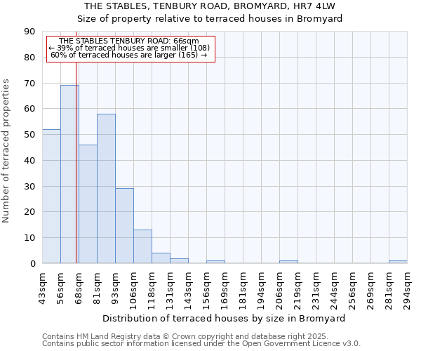 THE STABLES, TENBURY ROAD, BROMYARD, HR7 4LW: Size of property relative to terraced houses houses in Bromyard