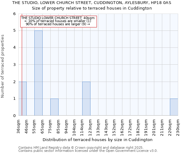 THE STUDIO, LOWER CHURCH STREET, CUDDINGTON, AYLESBURY, HP18 0AS: Size of property relative to terraced houses houses in Cuddington