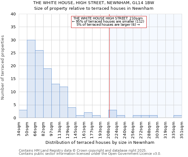 THE WHITE HOUSE, HIGH STREET, NEWNHAM, GL14 1BW: Size of property relative to terraced houses houses in Newnham