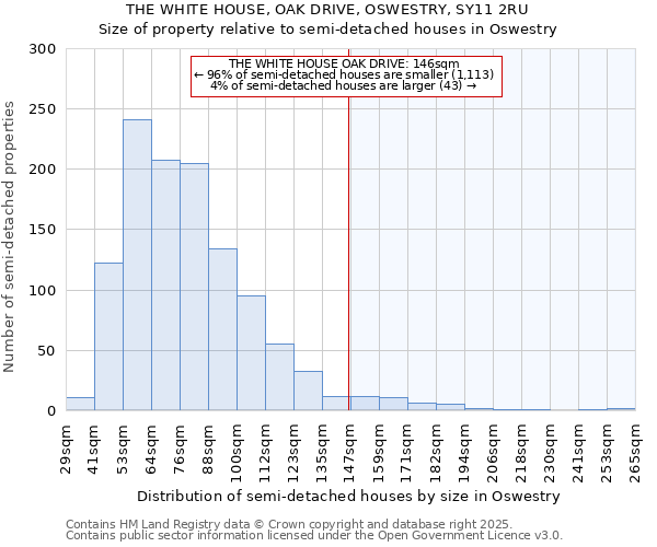 THE WHITE HOUSE, OAK DRIVE, OSWESTRY, SY11 2RU: Size of property relative to semi-detached houses houses in Oswestry