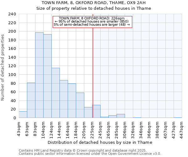 TOWN FARM, 8, OXFORD ROAD, THAME, OX9 2AH: Size of property relative to detached houses houses in Thame