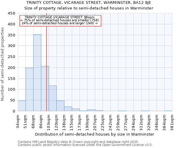 TRINITY COTTAGE, VICARAGE STREET, WARMINSTER, BA12 8JE: Size of property relative to semi-detached houses houses in Warminster