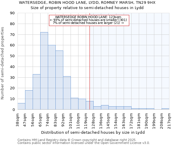 WATERSEDGE, ROBIN HOOD LANE, LYDD, ROMNEY MARSH, TN29 9HX: Size of property relative to semi-detached houses houses in Lydd