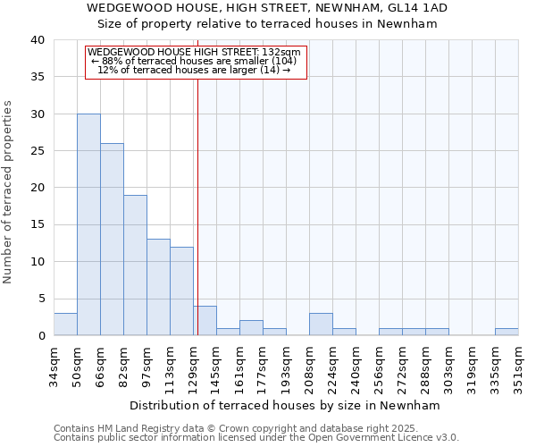 WEDGEWOOD HOUSE, HIGH STREET, NEWNHAM, GL14 1AD: Size of property relative to terraced houses houses in Newnham