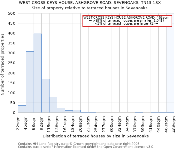 WEST CROSS KEYS HOUSE, ASHGROVE ROAD, SEVENOAKS, TN13 1SX: Size of property relative to terraced houses houses in Sevenoaks