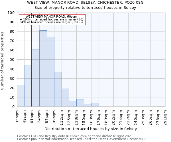 WEST VIEW, MANOR ROAD, SELSEY, CHICHESTER, PO20 0SG: Size of property relative to terraced houses houses in Selsey