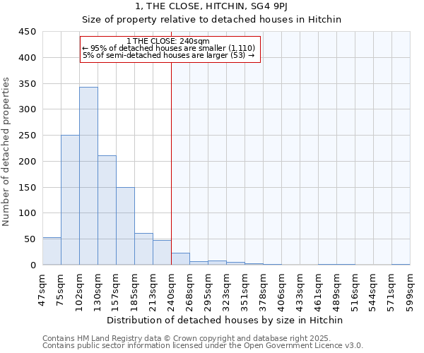 1, THE CLOSE, HITCHIN, SG4 9PJ: Size of property relative to detached houses houses in Hitchin